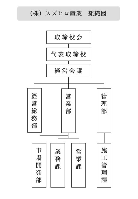 スズヒロ産業　組織図